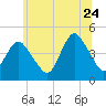 Norton Point tide chart for Wednesday, June 24, 2026