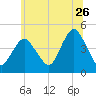 Norton Point tide chart for Friday, June 26, 2026