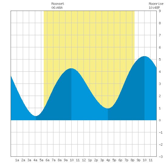 Norton Point tide chart for Tuesday, June 2, 2026
