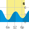 Norton Point tide chart for Saturday, June 6, 2026