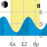 Norton Point tide chart for Monday, June 8, 2026