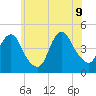 Norton Point tide chart for Tuesday, June 9, 2026