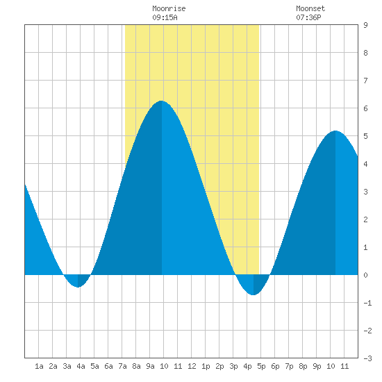 Norton Point tide chart for Friday, January 15, 2021