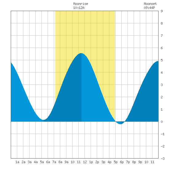 Norton Point tide chart for Sunday, January 17, 2021