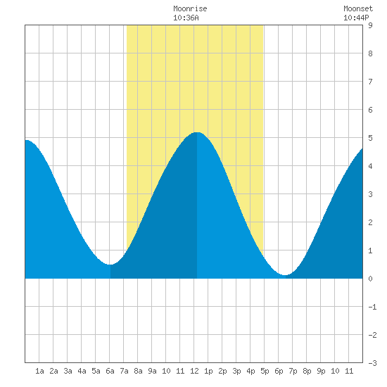 Norton Point tide chart for Monday, January 18, 2021