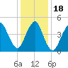 Norton Point tide chart for Monday, January 18, 2021