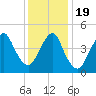 Norton Point tide chart for Tuesday, January 19, 2021