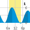 Norton Point tide chart for Friday, January 1, 2021