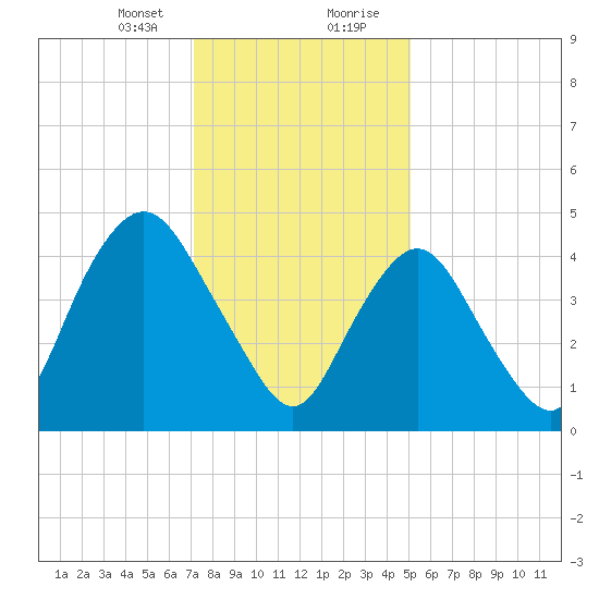 Norton Point tide chart for Sunday, January 24, 2021