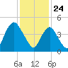 Norton Point tide chart for Sunday, January 24, 2021
