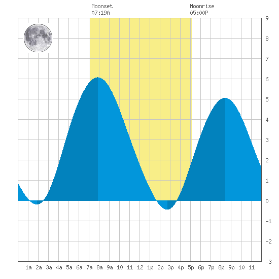 Norton Point tide chart for Thursday, January 28, 2021