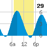 Norton Point tide chart for Friday, January 29, 2021