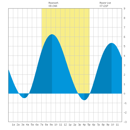 Norton Point tide chart for Saturday, January 30, 2021