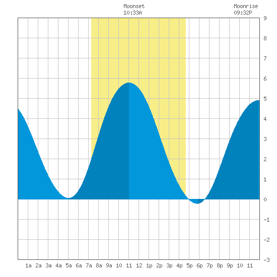 Norton Point tide chart for Sunday, January 3, 2021