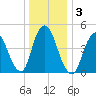 Norton Point tide chart for Sunday, January 3, 2021