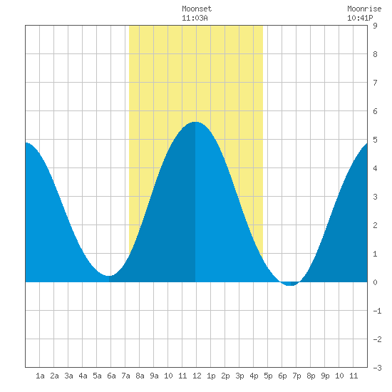 Norton Point tide chart for Monday, January 4, 2021