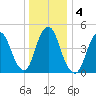 Norton Point tide chart for Monday, January 4, 2021