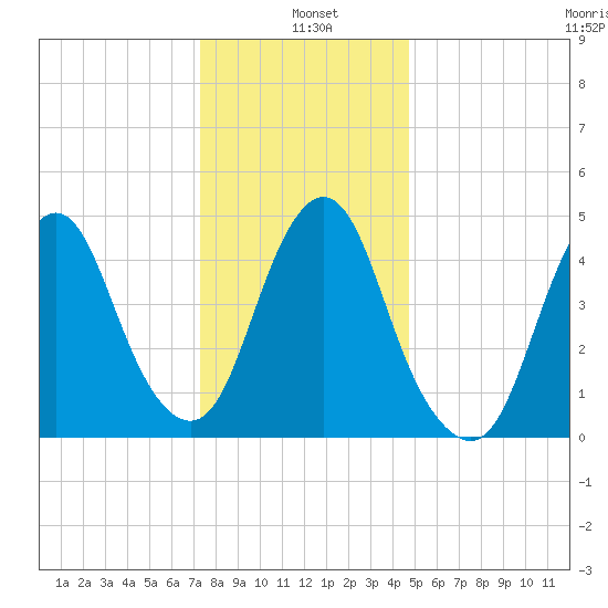Norton Point tide chart for Tuesday, January 5, 2021