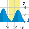 Norton Point tide chart for Thursday, January 7, 2021