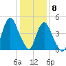 Norton Point tide chart for Friday, January 8, 2021