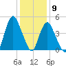 Norton Point tide chart for Saturday, January 9, 2021