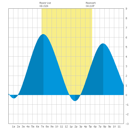 Norton Point tide chart for Wednesday, February 10, 2021