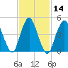 Norton Point tide chart for Sunday, February 14, 2021