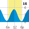 Norton Point tide chart for Tuesday, February 16, 2021