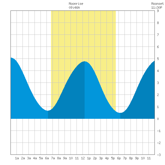 Norton Point tide chart for Wednesday, February 17, 2021