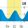Norton Point tide chart for Thursday, February 18, 2021
