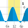 Norton Point tide chart for Monday, February 1, 2021