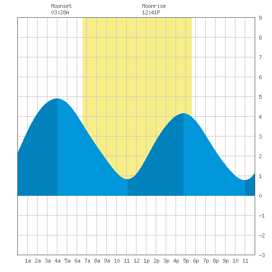 Norton Point tide chart for Monday, February 22, 2021