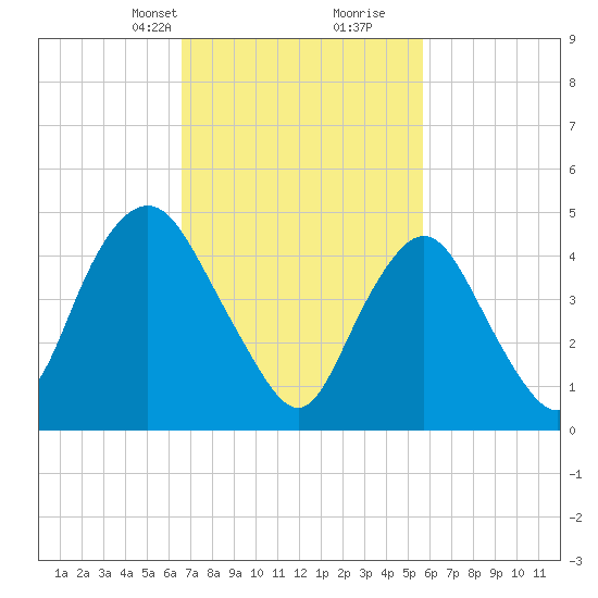 Norton Point tide chart for Tuesday, February 23, 2021