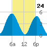 Norton Point tide chart for Wednesday, February 24, 2021