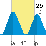 Norton Point tide chart for Thursday, February 25, 2021