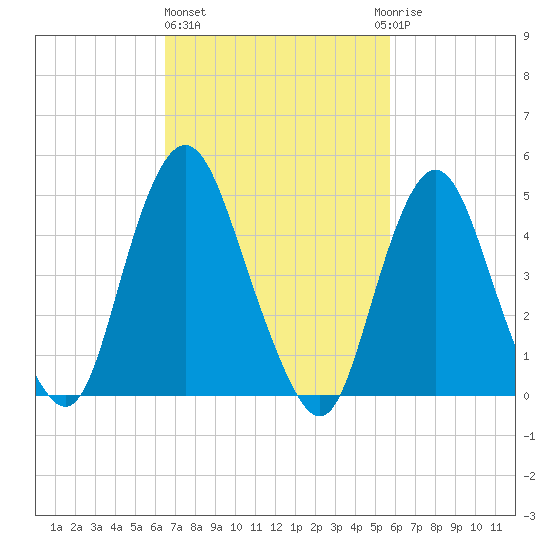 Norton Point tide chart for Friday, February 26, 2021
