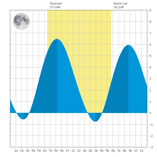 Norton Point tide chart for Saturday, February 27, 2021