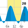Norton Point tide chart for Sunday, February 28, 2021