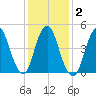 Norton Point tide chart for Tuesday, February 2, 2021