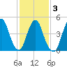 Norton Point tide chart for Wednesday, February 3, 2021
