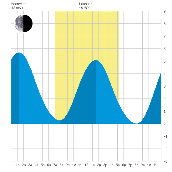 Norton Point tide chart for Thursday, February 4, 2021