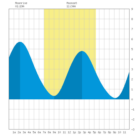 Norton Point tide chart for Friday, February 5, 2021