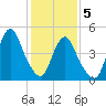 Norton Point tide chart for Friday, February 5, 2021