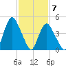 Norton Point tide chart for Sunday, February 7, 2021