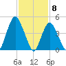 Norton Point tide chart for Monday, February 8, 2021