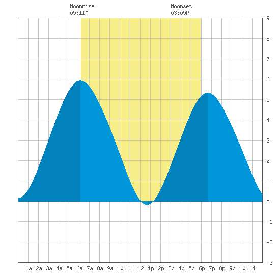 Norton Point tide chart for Wednesday, March 10, 2021