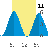 Norton Point tide chart for Thursday, March 11, 2021