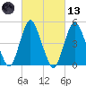 Norton Point tide chart for Saturday, March 13, 2021