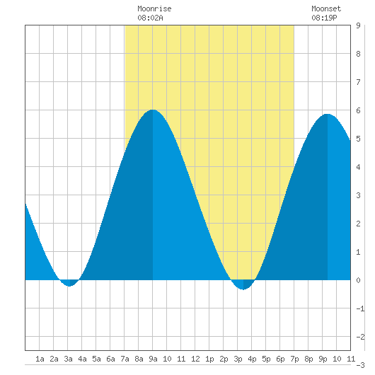 Norton Point tide chart for Sunday, March 14, 2021