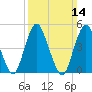 Norton Point tide chart for Sunday, March 14, 2021